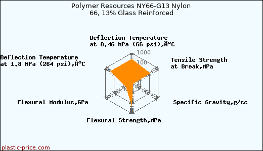 Polymer Resources NY66-G13 Nylon 66, 13% Glass Reinforced