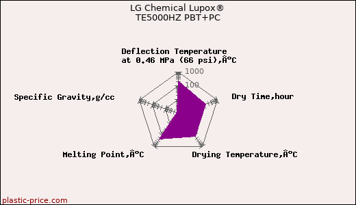 LG Chemical Lupox® TE5000HZ PBT+PC