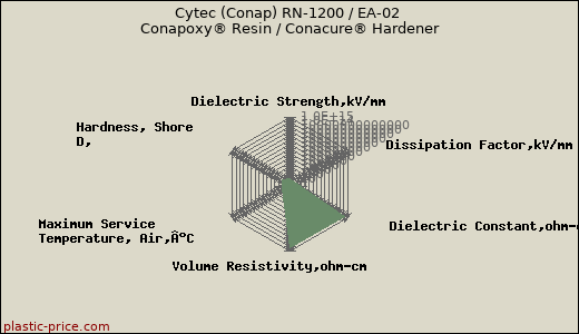 Cytec (Conap) RN-1200 / EA-02 Conapoxy® Resin / Conacure® Hardener