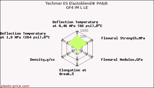 Techmer ES Elastoblend® PA6/6 GF4 IM L LE