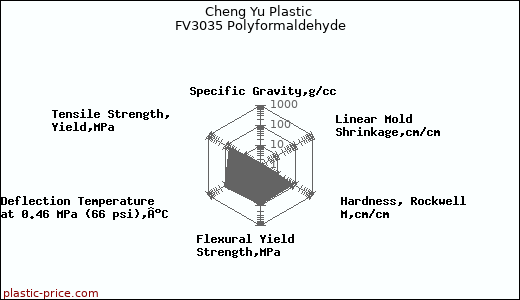 Cheng Yu Plastic FV3035 Polyformaldehyde