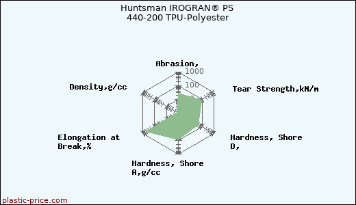 Huntsman IROGRAN® PS 440-200 TPU-Polyester