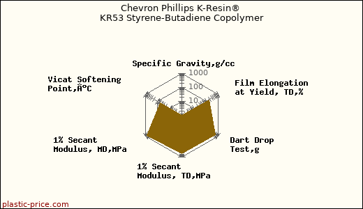 Chevron Phillips K-Resin® KR53 Styrene-Butadiene Copolymer