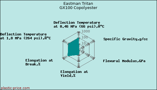 Eastman Tritan GX100 Copolyester