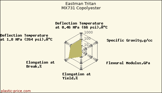 Eastman Tritan MX731 Copolyester