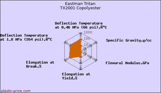 Eastman Tritan TX2001 Copolyester