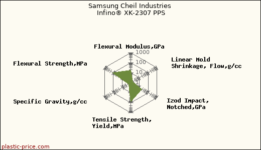 Samsung Cheil Industries Infino® XK-2307 PPS