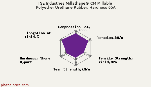 TSE Industries Millathane® CM Millable Polyether Urethane Rubber, Hardness 65A
