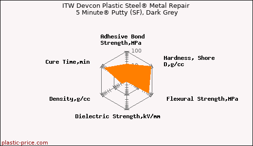 ITW Devcon Plastic Steel® Metal Repair 5 Minute® Putty (SF), Dark Grey