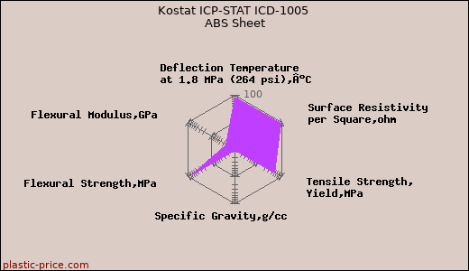 Kostat ICP-STAT ICD-1005 ABS Sheet