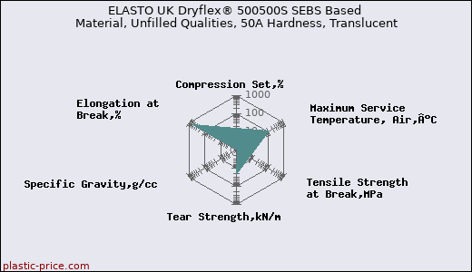 ELASTO UK Dryflex® 500500S SEBS Based Material, Unfilled Qualities, 50A Hardness, Translucent