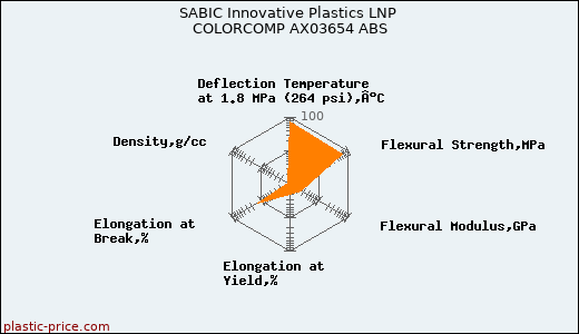 SABIC Innovative Plastics LNP COLORCOMP AX03654 ABS