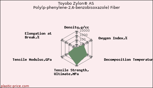 Toyobo Zylon® AS Poly(p-phenylene-2,6-benzobisoxazole) Fiber