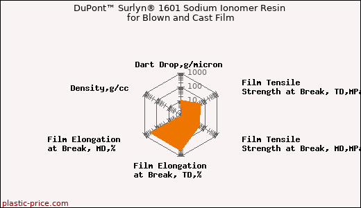 DuPont™ Surlyn® 1601 Sodium Ionomer Resin for Blown and Cast Film