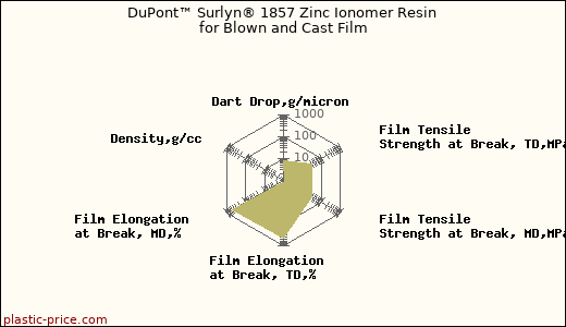 DuPont™ Surlyn® 1857 Zinc Ionomer Resin for Blown and Cast Film