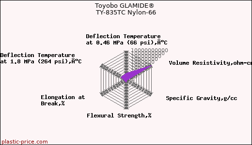 Toyobo GLAMIDE® TY-835TC Nylon-66