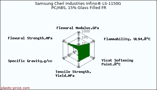 Samsung Cheil Industries Infino® LS-1150G PC/ABS, 15% Glass Filled FR