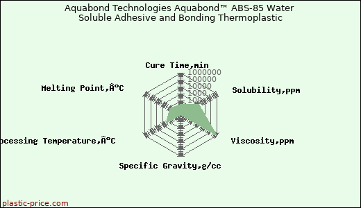 Aquabond Technologies Aquabond™ ABS-85 Water Soluble Adhesive and Bonding Thermoplastic