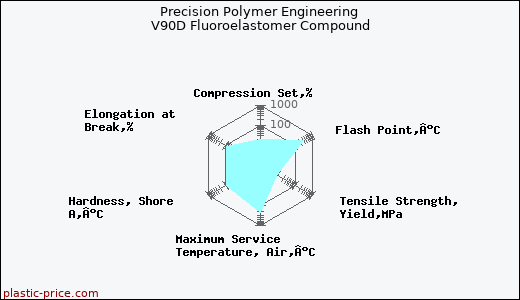 Precision Polymer Engineering V90D Fluoroelastomer Compound