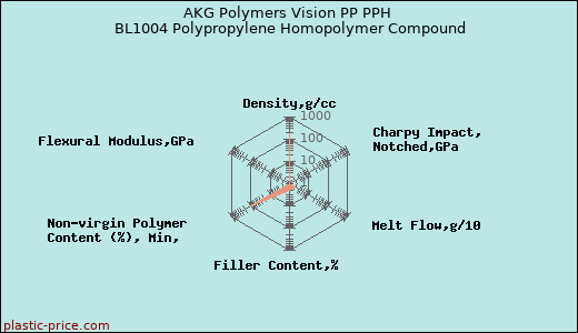 AKG Polymers Vision PP PPH BL1004 Polypropylene Homopolymer Compound