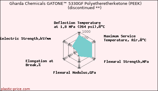 Gharda Chemicals GATONE™ 5330GF Polyetheretherketone (PEEK)               (discontinued **)