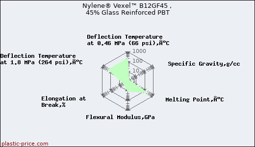 Nylene® Vexel™ B12GF45 , 45% Glass Reinforced PBT