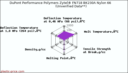 DuPont Performance Polymers Zytel® FN718 BK230A Nylon 66                      (Unverified Data**)