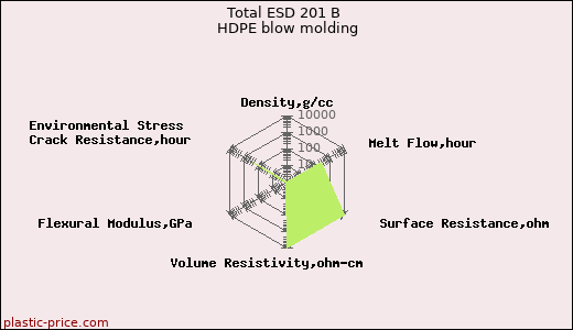 Total ESD 201 B HDPE blow molding