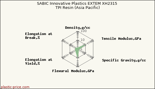 SABIC Innovative Plastics EXTEM XH2315 TPI Resin (Asia Pacific)