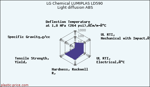 LG Chemical LUMIPLAS LD590 Light diffusion ABS