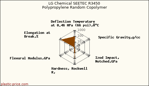 LG Chemical SEETEC R3450 Polypropylene Random Copolymer