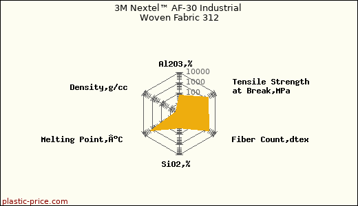 3M Nextel™ AF-30 Industrial Woven Fabric 312