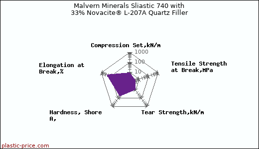 Malvern Minerals Sliastic 740 with 33% Novacite® L-207A Quartz Filler