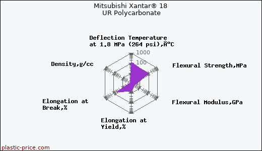 Mitsubishi Xantar® 18 UR Polycarbonate