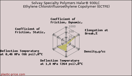 Solvay Specialty Polymers Halar® 930LC Ethylene Chlorotrifluoroethylene Copolymer (ECTFE)