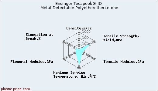 Ensinger Tecapeek® ID Metal Detectable Polyetheretherketone