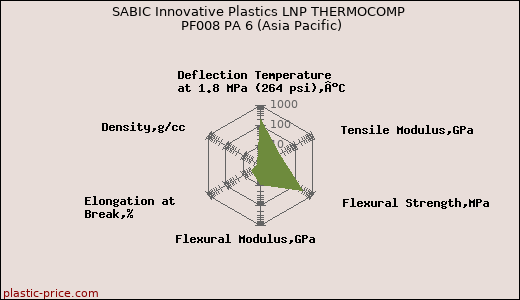 SABIC Innovative Plastics LNP THERMOCOMP PF008 PA 6 (Asia Pacific)