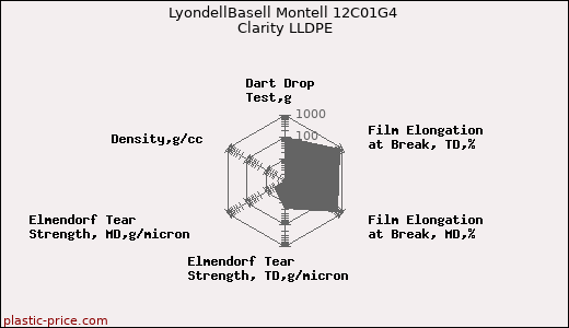 LyondellBasell Montell 12C01G4 Clarity LLDPE