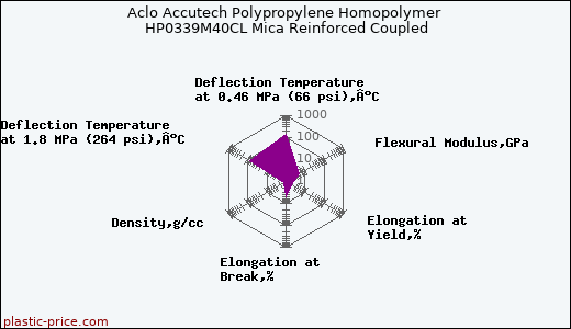 Aclo Accutech Polypropylene Homopolymer HP0339M40CL Mica Reinforced Coupled