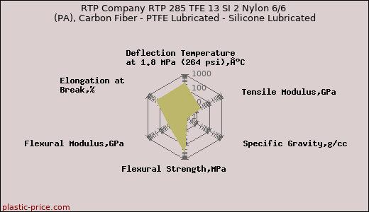 RTP Company RTP 285 TFE 13 SI 2 Nylon 6/6 (PA), Carbon Fiber - PTFE Lubricated - Silicone Lubricated