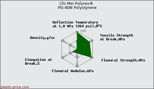 Chi Mei Polyrex® PG-80N Polystyrene