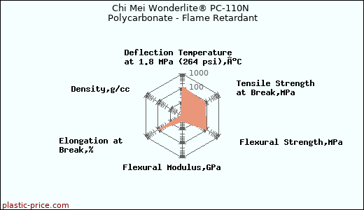 Chi Mei Wonderlite® PC-110N Polycarbonate - Flame Retardant