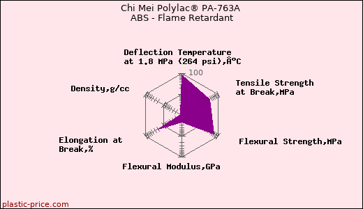 Chi Mei Polylac® PA-763A ABS - Flame Retardant