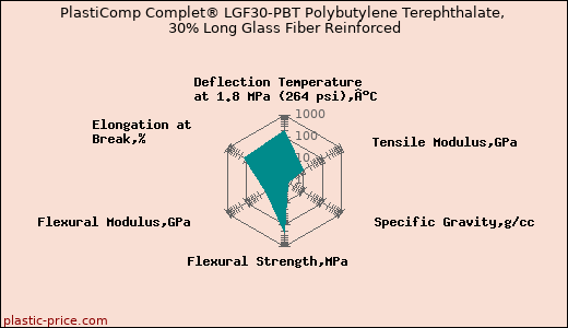 PlastiComp Complet® LGF30-PBT Polybutylene Terephthalate, 30% Long Glass Fiber Reinforced
