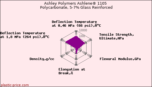 Ashley Polymers Ashlene® 1105 Polycarbonate, 5-7% Glass Reinforced