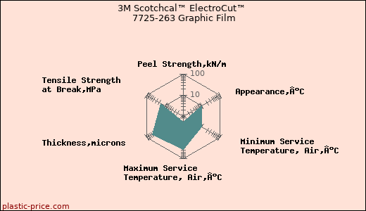 3M Scotchcal™ ElectroCut™ 7725-263 Graphic Film
