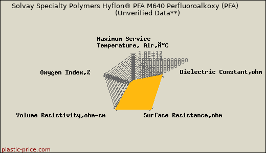 Solvay Specialty Polymers Hyflon® PFA M640 Perfluoroalkoxy (PFA)                      (Unverified Data**)
