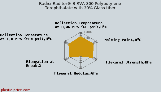 Radici Raditer® B RVA 300 Polybutylene Terephthalate with 30% Glass fiber