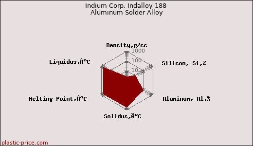 Indium Corp. Indalloy 188 Aluminum Solder Alloy
