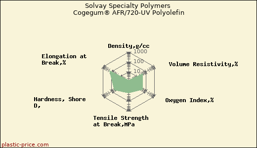 Solvay Specialty Polymers Cogegum® AFR/720-UV Polyolefin